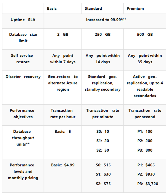 ΢ܛAure����(w��)�ٽ��r(ji��) �����SLA����(w��)�r(sh��)�g��(bi��o)��(zh��n)