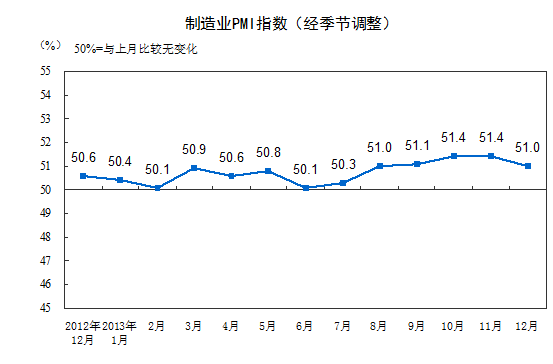 2013��12���Ї�����I(y��)��ُ��(j��ng)��ָ��(sh��)��51.0%
