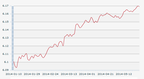 28������ŅR�����g�r(ji��):1��Ԫ��(du��)�����6.1694Ԫ