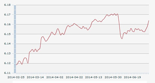 4������ŅR�����g�r(ji��)��1��Ԫ�������6.1642Ԫ