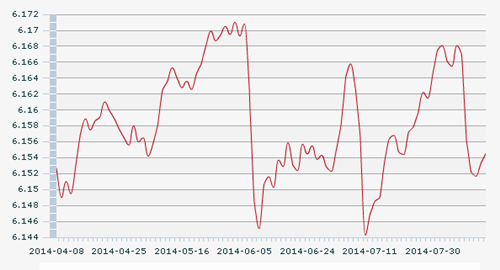 14������ŅR�����g�r(ji��)��1��Ԫ��(du��)�����6.1545Ԫ