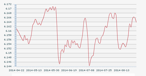 28������ŅR�����g�r��1��Ԫ�������6.1638Ԫ