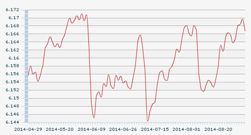 4������ŅR�����g�r(ji��)��1��Ԫ��(du��)�����6.1666Ԫ