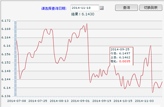 18������ŅR�����g�r(ji��):1��Ԫ��(du��)�����6.143Ԫ