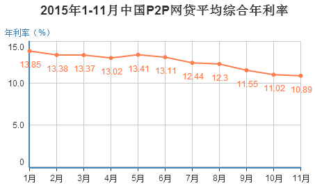 2015��1-11�£�ȫ��P2P�W(w��ng)�J����12.25%��ͬ�ȣ��^2014��1-11��17.94%������5.69���ٷ��c���^����23.43%������11.18���ٷ��c��