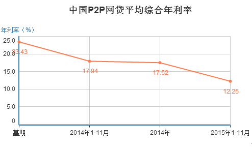 1-11��ȫ��P2P�W(w��ng)�J����12.25% 11�·ݽ���11