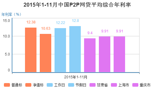 2015��1-11����ȫ��P2P�W(w��ng)�J����12.25%��ͬ�ȣ��^2014��1-11��17.94%������5.69���ٷ��c���^����23.43%������11.18���ٷ��c��