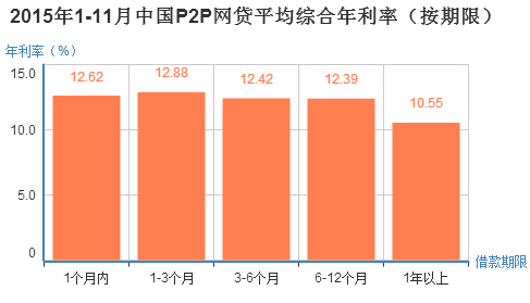 1-11��ȫ��P2P�W(w��ng)�J����12.25% 11�·ݽ���11