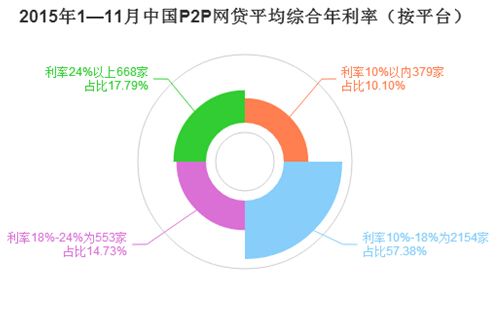 1-11��ȫ��P2P�W(w��ng)�J����12.25% 11�·ݽ���11