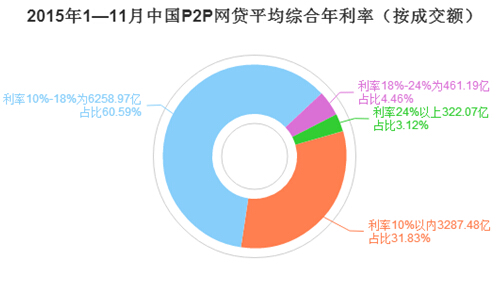 ע����2015��1-11��ȫ��P2P�W(w��ng)�J�ИI(y��)��󡷣��ɡ�1-11���Ї�P2P�W(w��ng)�Jָ��(sh��)���˚�ָ��(sh��)�\�п�󡷡�����1-11���Ї�P2P�W(w��ng)�Jָ��(sh��)������ָ��(sh��)�\�п������1-11���Ї�P2P�W(w��ng)�Jָ��(sh��)������ָ��(sh��)�\�п�󡷡���1-11���Ї�P2P�W(w��ng)�Jָ��(sh��)���l(f��)չָ��(sh��)�\�п�󡷵ȽM����