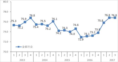 �y(t��ng)Ӌ�֣�ǰ������ȫ�����I(y��)�a���������_��������ˮƽ