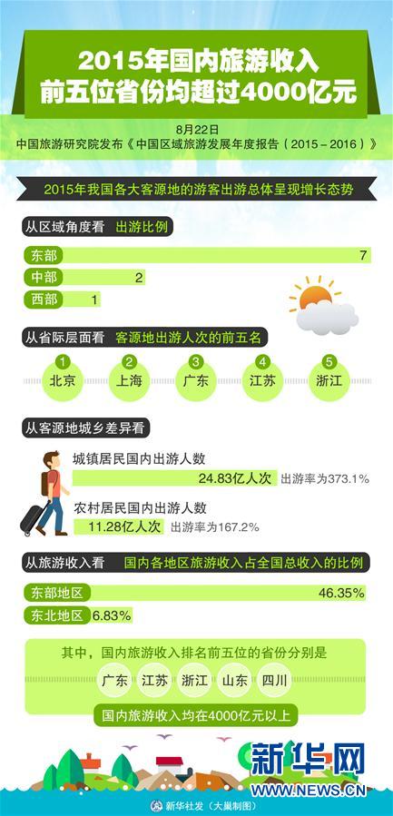 ���D����[��(sh��)��(j��)��]2015���(gu��)��(n��i)��������ǰ��λʡ�ݾ����^(gu��)4000�|Ԫ