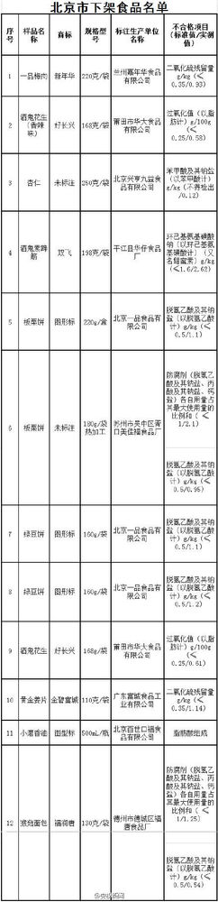 ����ʳˎ�O(ji��n)�ֹ���22�N���ϸ�ʳƷ ���ƹ�������