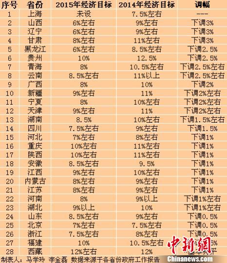 28ʡ�����_ʡ���ط��ɕ���26��ʡ�����{(di��o)2015��GDP���LĿ����