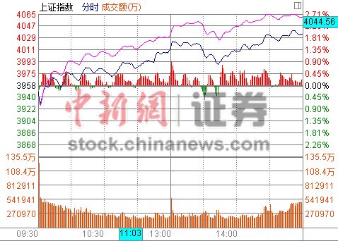 ��ָ�q1.94%վ��(w��n)4000�c(di��n) �B�m(x��)�߽�������ٹɝqͣ