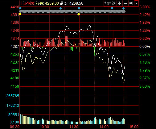 ��Ӎ����ָ����2%ʧ��4200�c ���гɽ����f�|