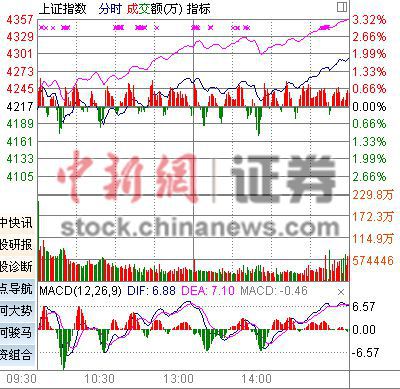 ȯ�̹��(q��)�Ӝ�ָ��q1.82%���ָ�j����4%��(chu��ng)�¸�