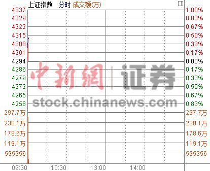 ��ָ���_(k��i)�q0.26%վ��4300�c(di��n)�Ї�(gu��)��܇(ch��)��ͣ