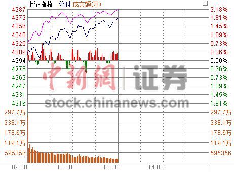 ��ָ��(chu��ng)�¸߰��՝q1.78%���ֻ��(g��)�ɝqͣ