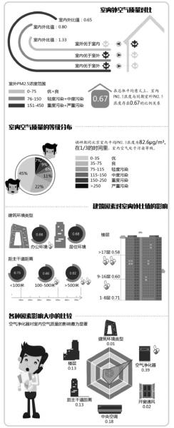 �����҃�(n��i)�՚�1/3�r�g����Ⱦ PM2.5������������