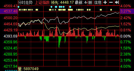 �ձP����ָ�q��3%ͻ��4500�c(di��n) ����ĸ����l(f��)