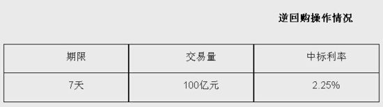 �����ܶ��_(k��i)չ100�|���ُ(g��u)�����И�(bi��o)����2.25%