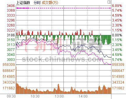 ��ָ���5.33%���(y��n)3000�c(di��n)��ǧ�ɵ�������(ch��ng)���٬F(xi��n)