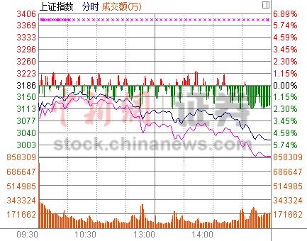 ��ָ���5.33%���(y��n)3000�c(di��n)��ǧ�ɵ�������(ch��ng)���٬F(xi��n)