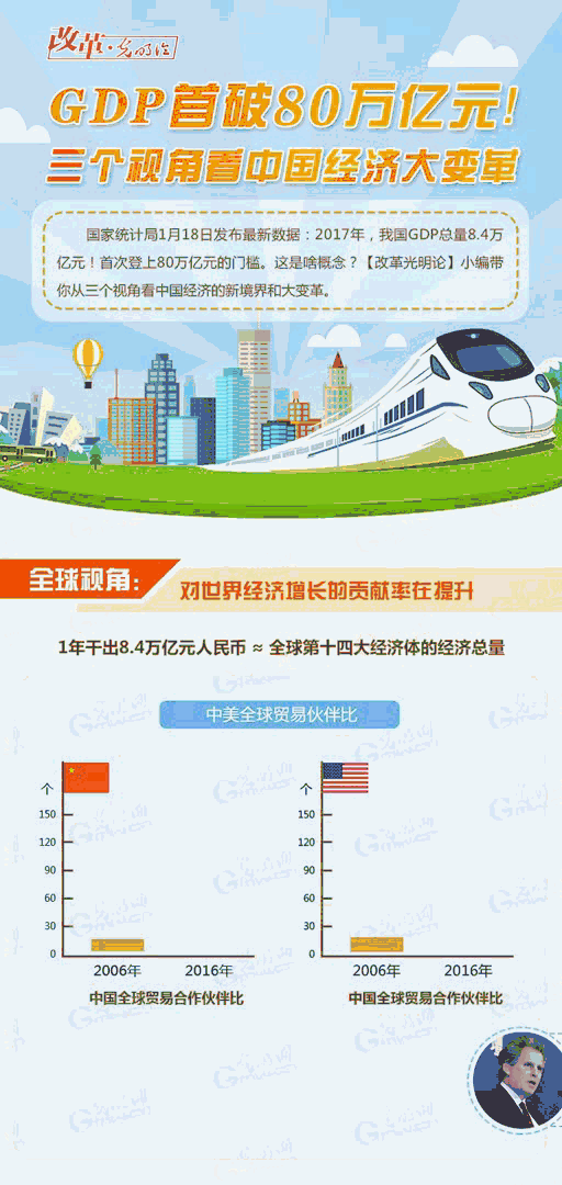 GDP����80�f(w��n)�|Ԫ������(g��)ҕ�ǿ��Ї�(gu��)��(j��ng)��(j��)��׃��