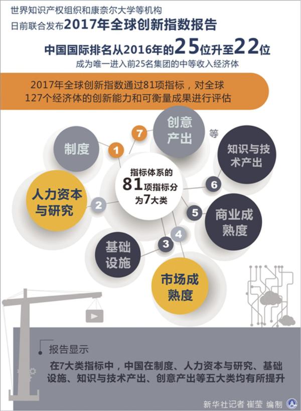 ����֪�R�a(ch��n)��(qu��n)�M����2017��ȫ��(chu��ng)��ָ��(sh��)���t �Ї���������3λ