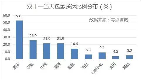 {(dio)@ʾpʮһ(dng)յMУSĵ_(d)ռȸ_(d)53.1%΄tǡͨһ_(d)ͨͨAͨռȾ20%_(d)Եͣռ14.6%EMSȰ_(d)ʾ10%
