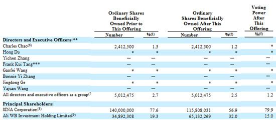 �����������΢���ə�(qu��n)��32% ���˫@80%ͶƱ��(qu��n)
